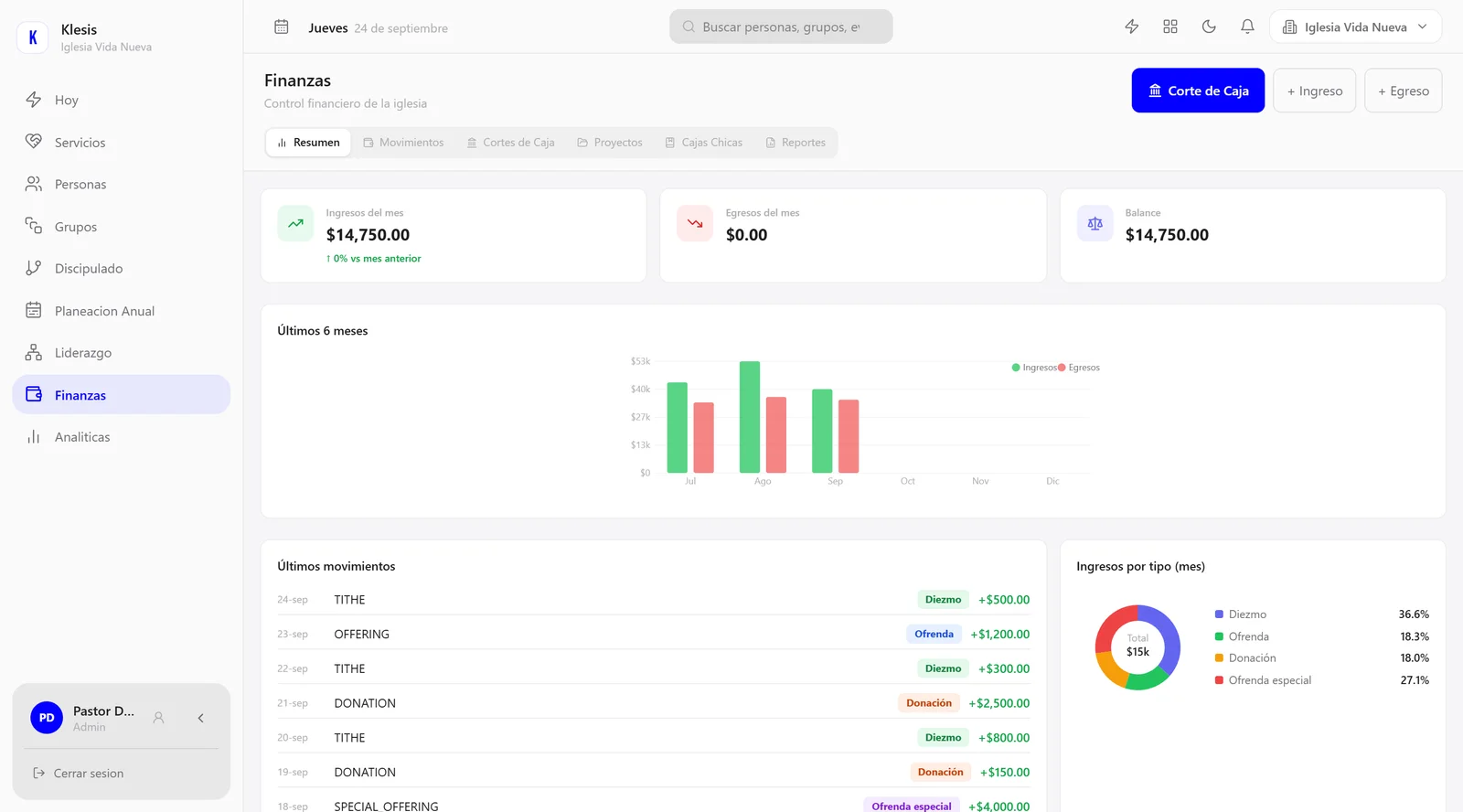 Módulo de finanzas de Klesis con ingresos del mes, balance, últimos movimientos e ingresos por tipo